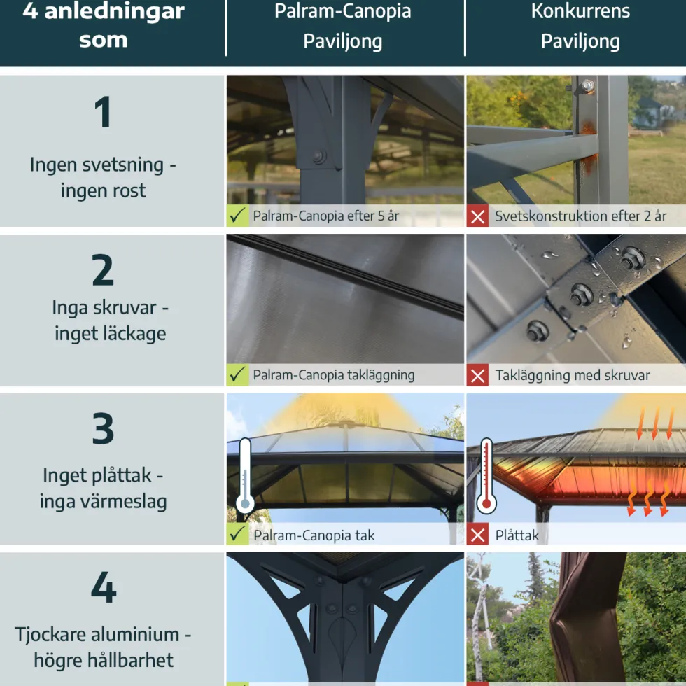 Canopia Tucson Hardtop Aluminium Paviljong För Hela Säsongen 3,6 X 4,3 m