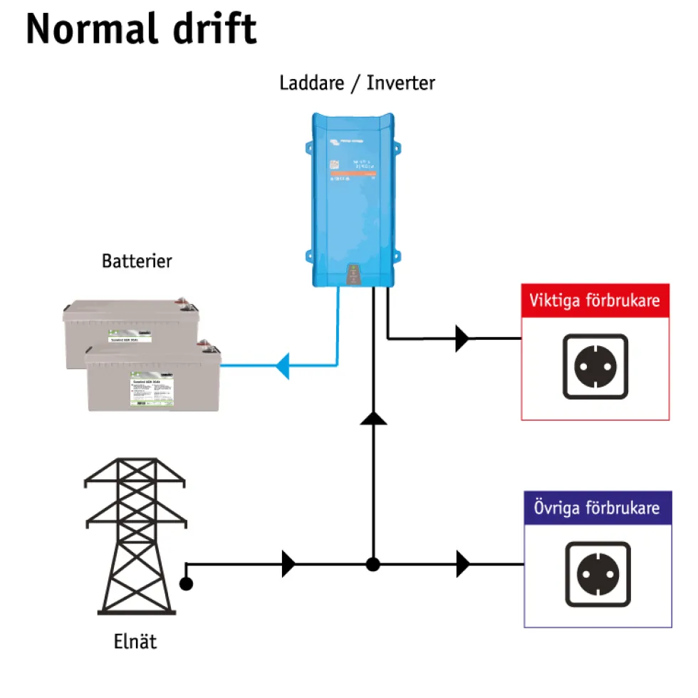 Nödströmsanläggning Sunwind 3,8 kWh Litium